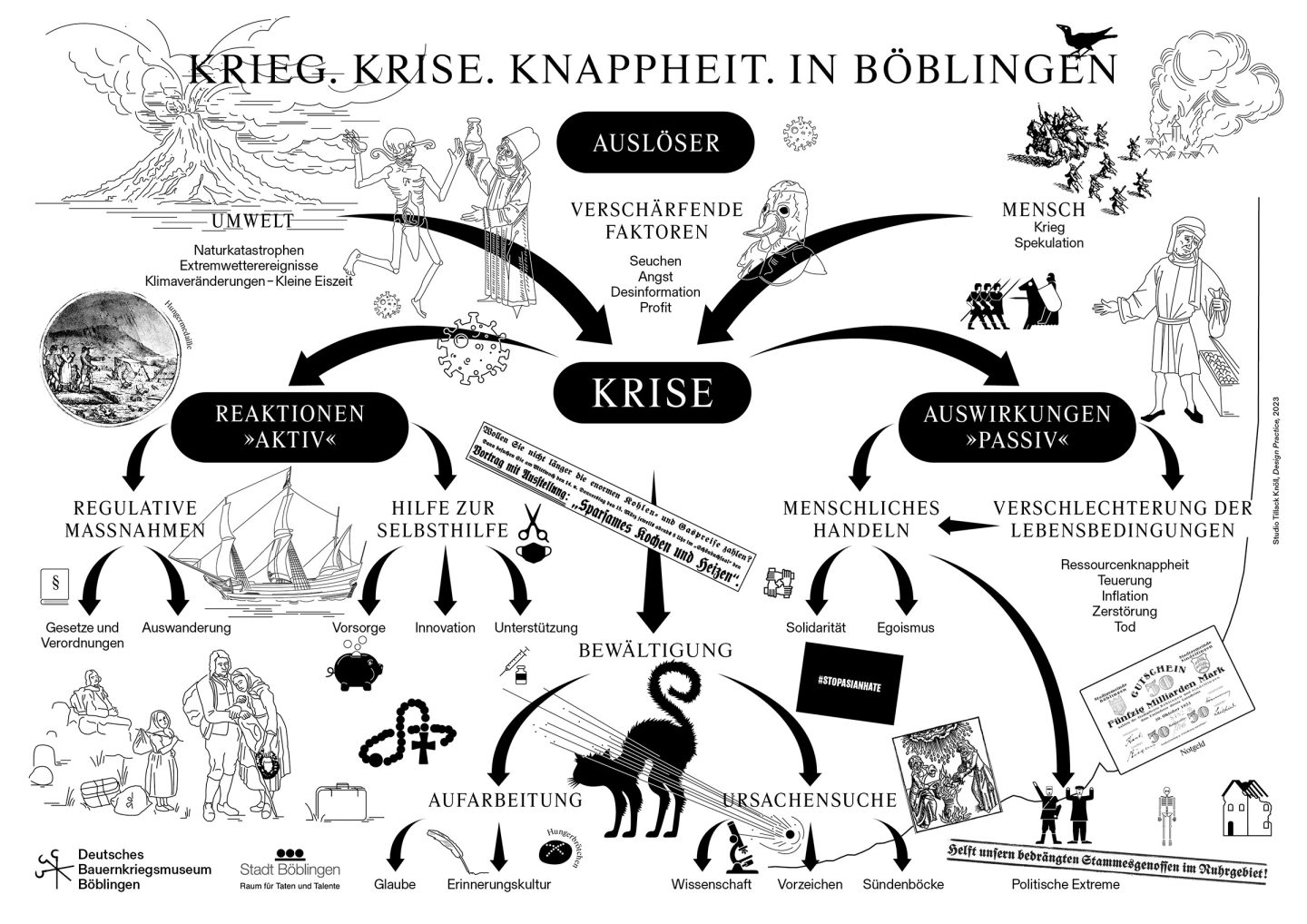 Overview graphic explaining causes, reactions and effects of crisis in Böblingen.
